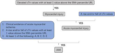 Diagnostic and Prognostic Biomarkers for Myocardial Infarction